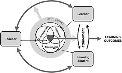 The Role of the Body in Instrumental and Vocal Music Pedagogy: A Dynamical Systems Theory Perspective on the Music Teacher's Bodily Engagement in Teaching and Learning